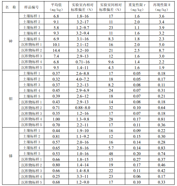 方法精密度匯總6 方法精密度匯總6